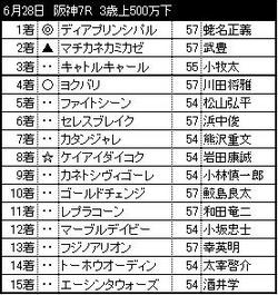 0628阪神7R_結果
