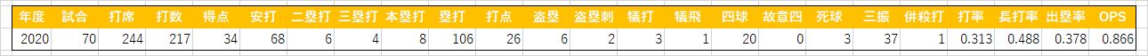 八百板卓丸(二軍)