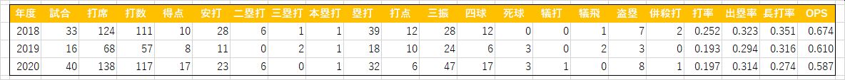 村上海斗三軍成績