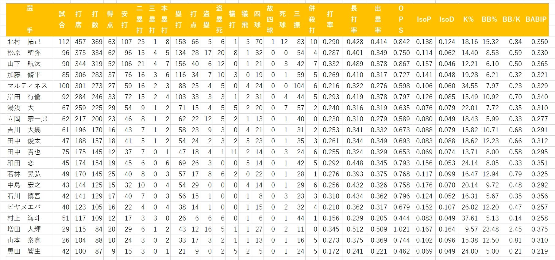 2019 Gイースタン打者(PA100以上)