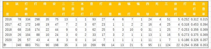 山本泰寛(2020二軍)