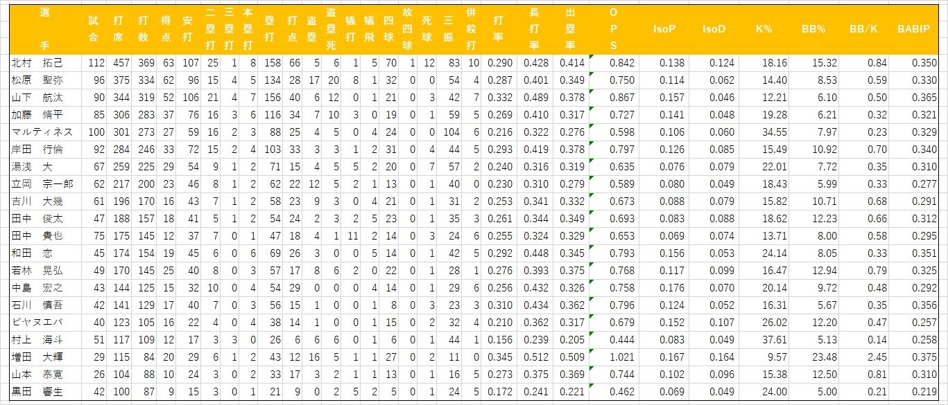 2019 Gイースタン打者(PA100以上)
