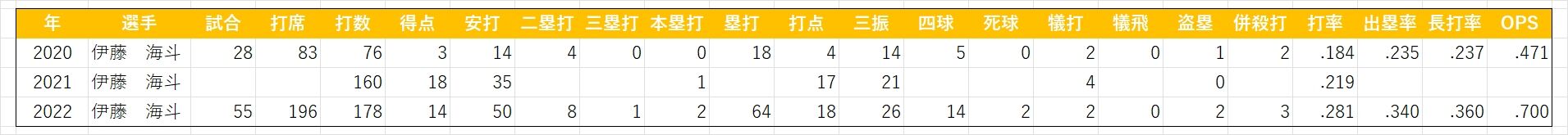 伊藤海斗(三軍)