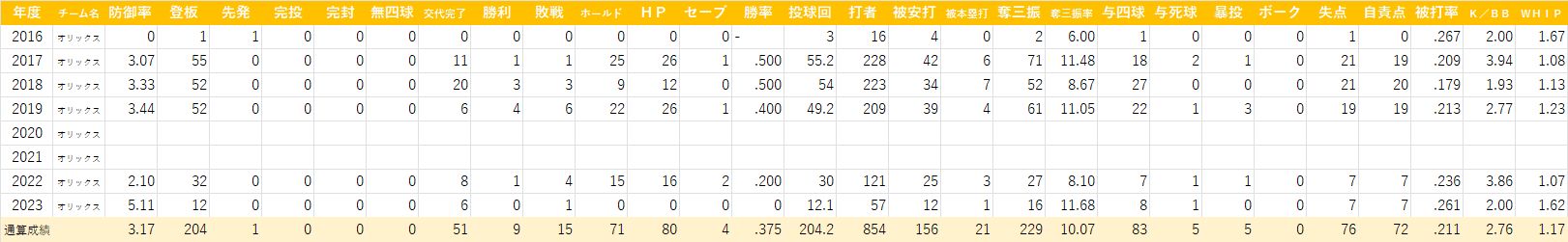 近藤大亮(一軍) 20231108