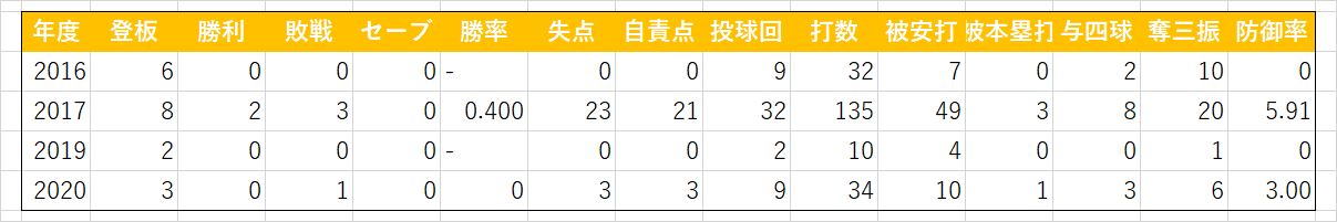 與那原大剛(三軍)