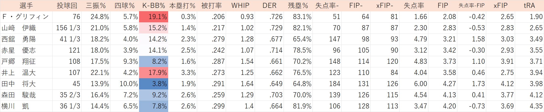 20251003 G先発投手tRA