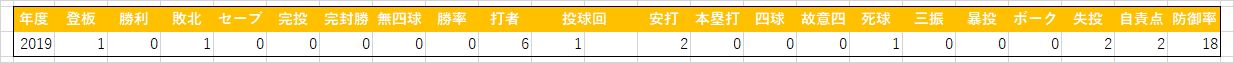 山上信吾(二軍成績)