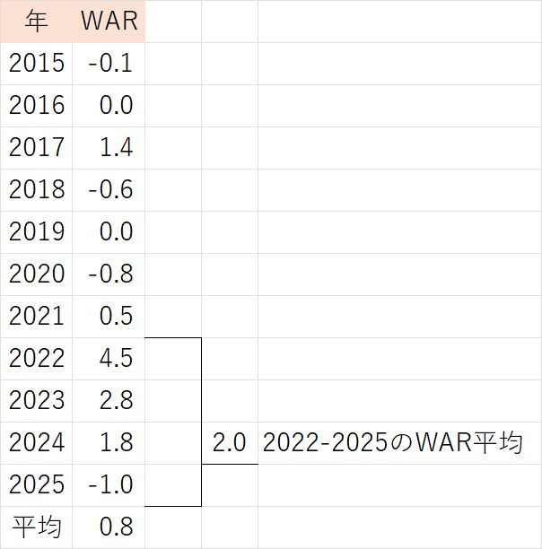 ���ܹ�WAR 20251125