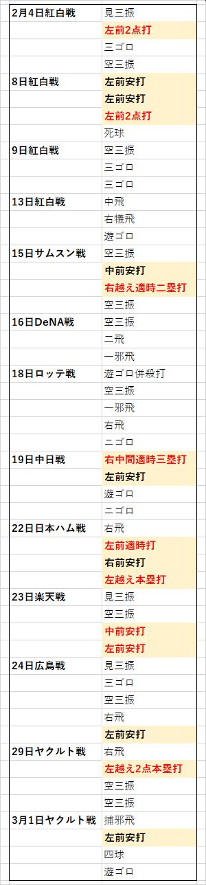 モタ(3月1日全打席)