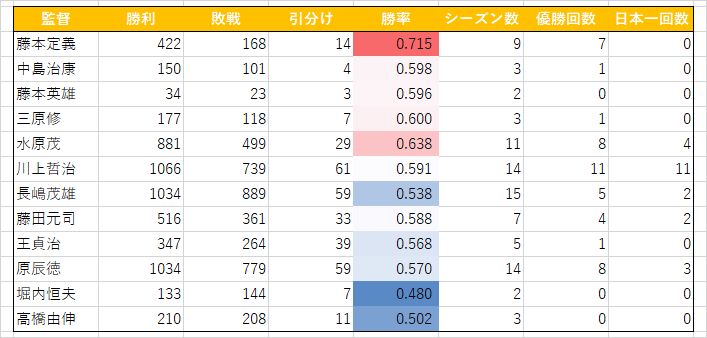 ジャイアンツ監督歴代成績 G Diarium