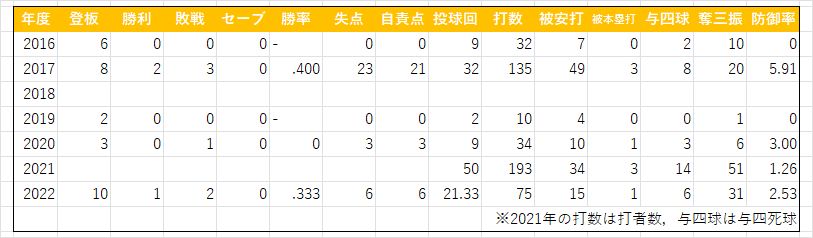 與那原大剛(三軍)2022