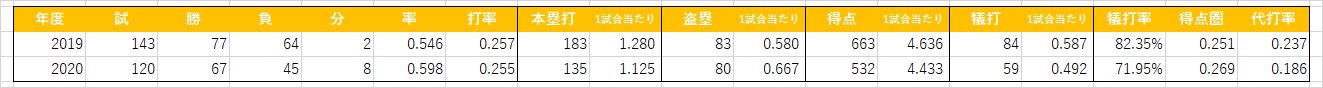 2020 G打撃成績