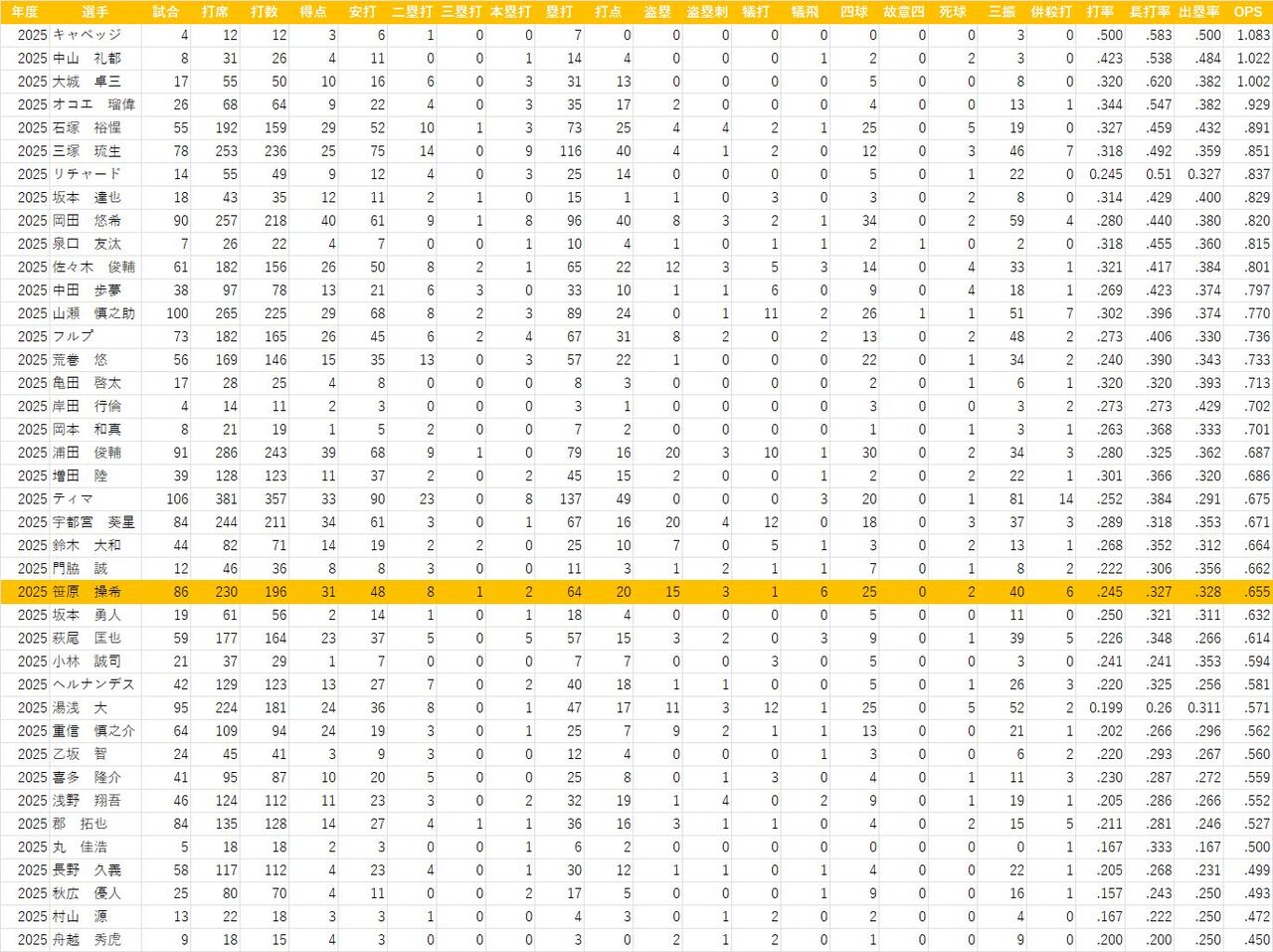 2025 二軍打撃成績
