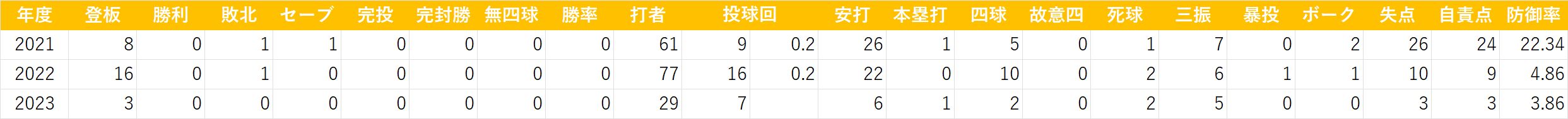 笠島尚樹(二軍) 20250114