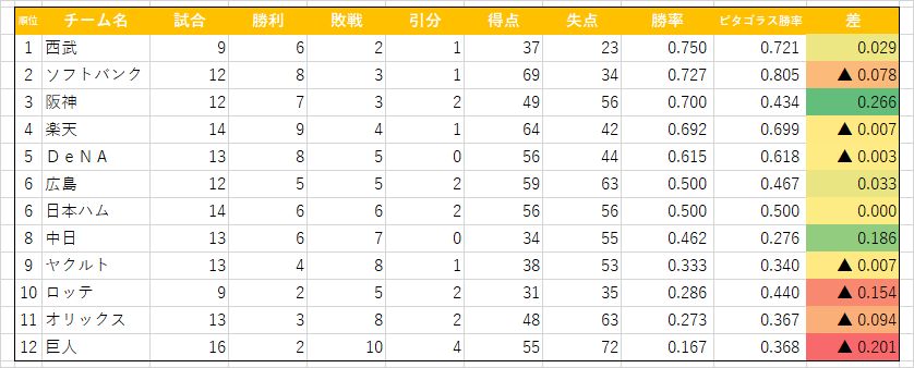 2020 オープン戦ピタゴラス勝率