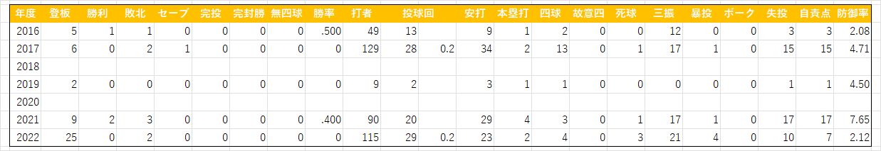與那原大剛(二軍)2022