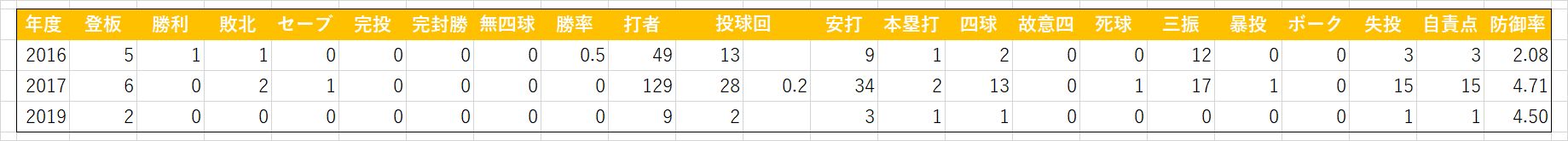 與那原大剛(二軍)