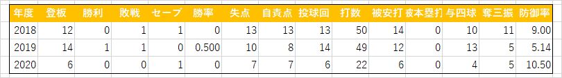 山上信吾(三軍投手成績)