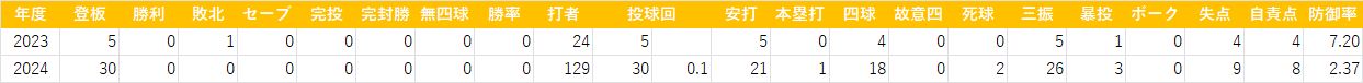 鈴木康平(二軍) 20241114