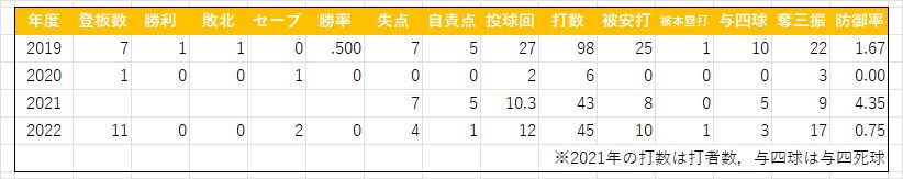 沼田翔平(三軍成績)