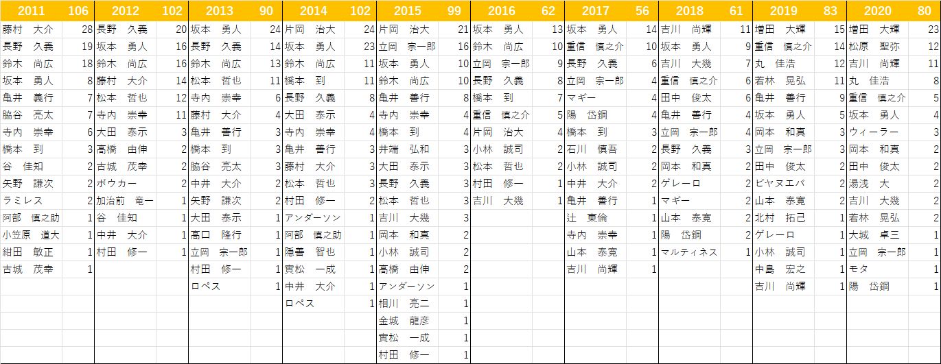 盗塁者2011-2020