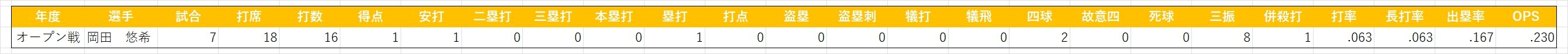 2022 岡田悠希(オープン戦)