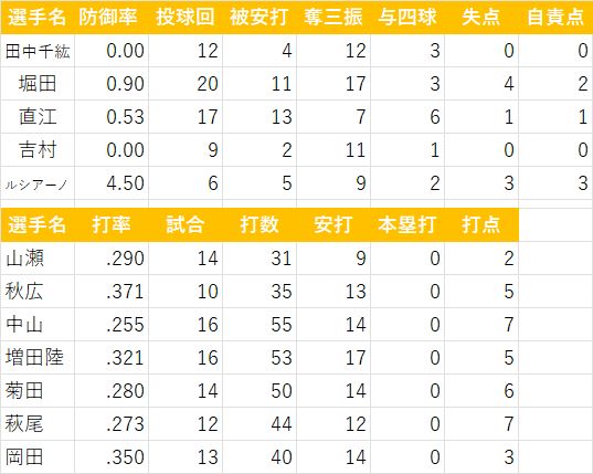 フェニックス・リーグ 2023