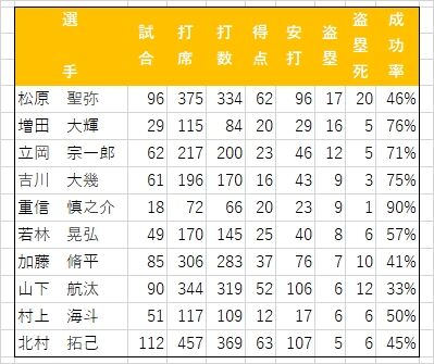 2019 Gイースタン盗塁