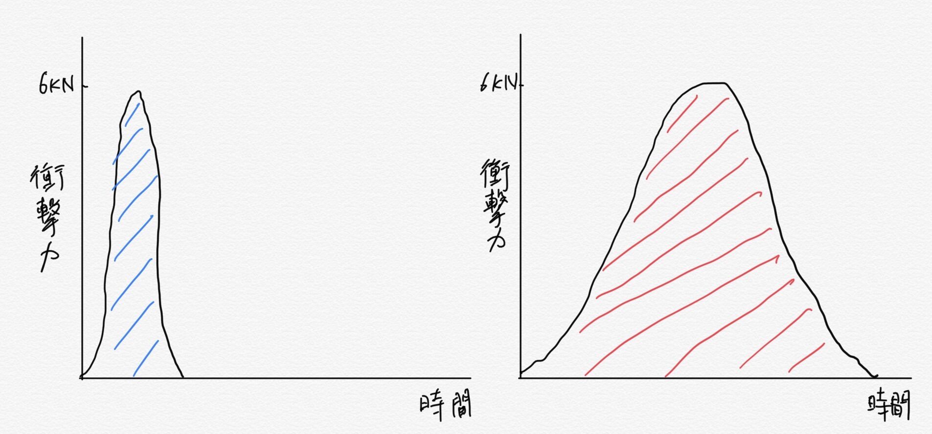 墜落時の衝撃荷重と その計算 とある窓拭きのぶらぶらライフ 墜落時の衝撃荷重と その計算 とある窓拭きのぶらぶらライフ