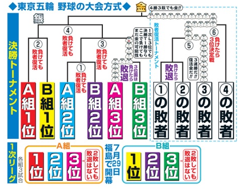 東京五輪 野球 宮根氏 出場全6チームが決勝tに進めることを知らず 日本は予選lを突破するだけでもなかなか大変 と発言してしまう 愛ｌｏｖｅジャイアンツ