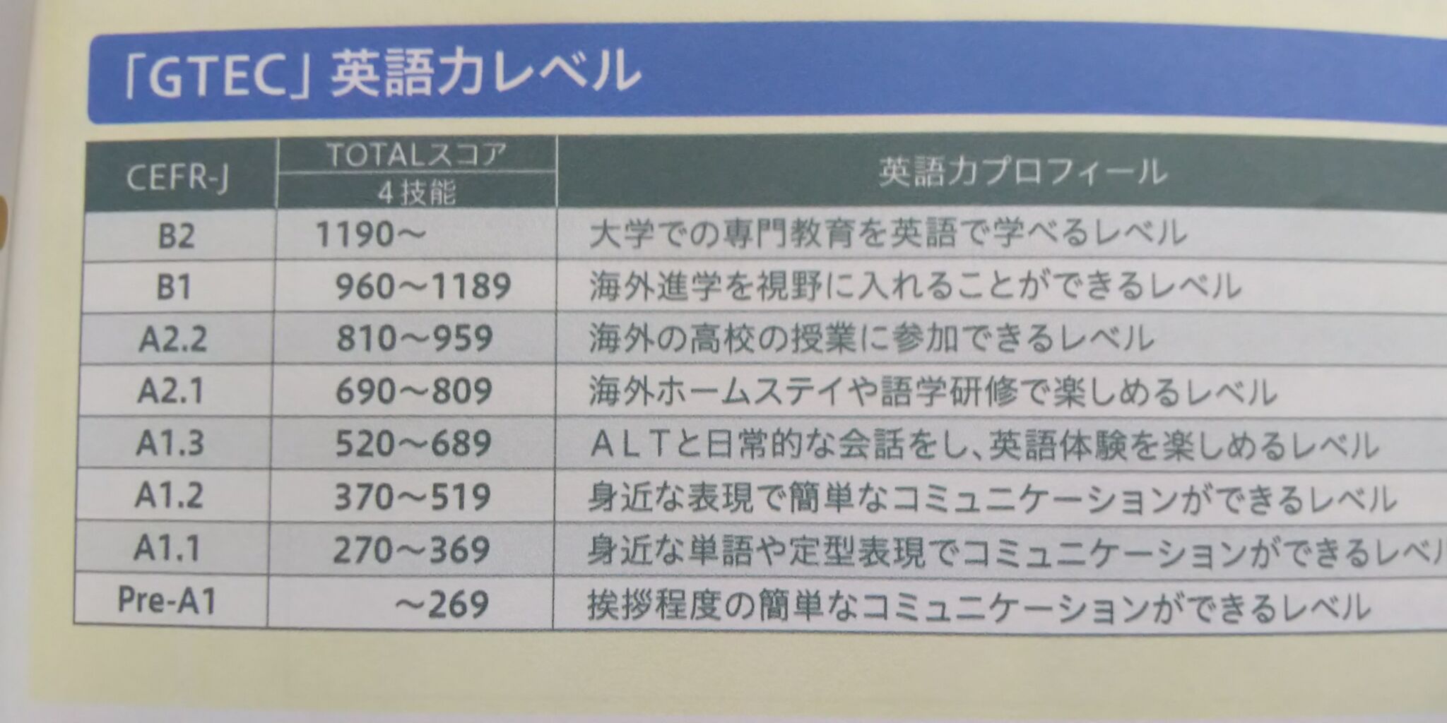 外部試験 高１gtec Advanced の結果が返ってきました 英語教育 The Sky Is The Limit