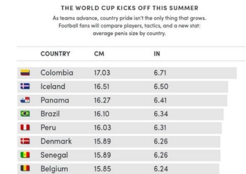 【ニュース】Ｗ杯全出場国のチ〇コの大きさランキングが発表！最下位がまさかの…