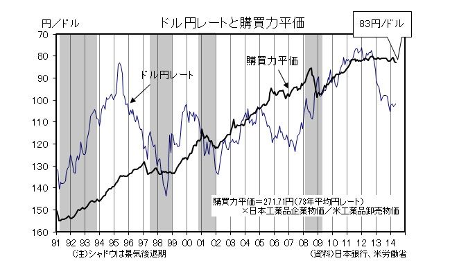 購買力平価のパズル