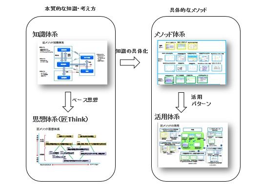 6 匠メソッドには思想体系がある ビジネスモデリングメソッド