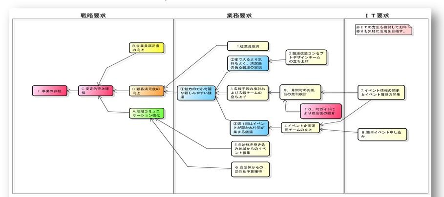 15.要求モデルへの取り組み(要求の構造化) : ビジネスモデリング ...