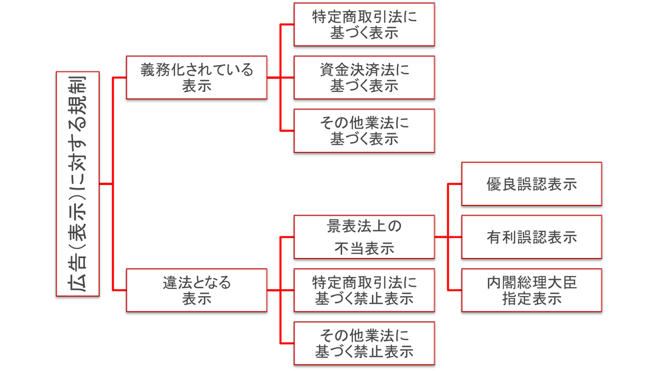 広告 キャンペーン規制の学び方 景品表示法の規制強化に備えて 企業法務マンサバイバル