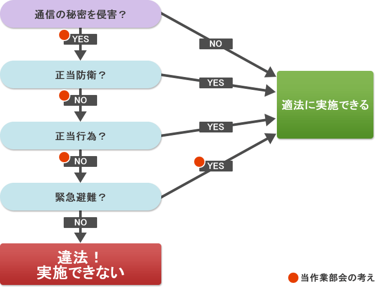 電気通信事業法 通信の秘密