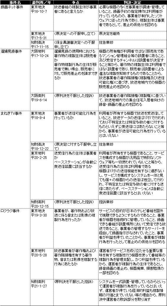 放送vsネット著作権紛争の4大判例（録画ネット事件／選撮見録