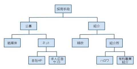 s-saiyousyudantree