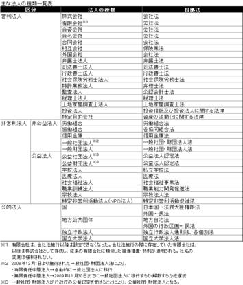 houjinsyuruilist2