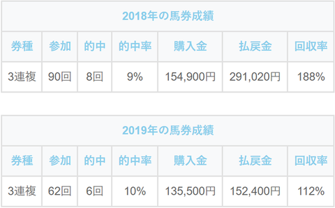 2018~2019年の馬券成績表 (1)