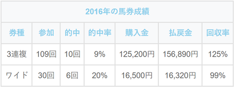 2016年の馬券成績 (1)
