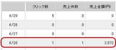最新携帯アフィリエイトノウハウ楽天実績