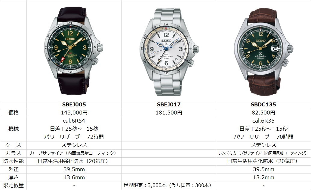 アルピニストGMT : 物欲の塊 アルピニストGMT : 物欲の塊