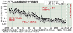 セシウム元グラフ