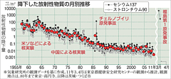 セシウム毎年