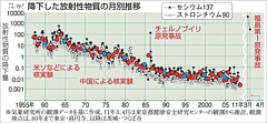 セシウム毎年→5年