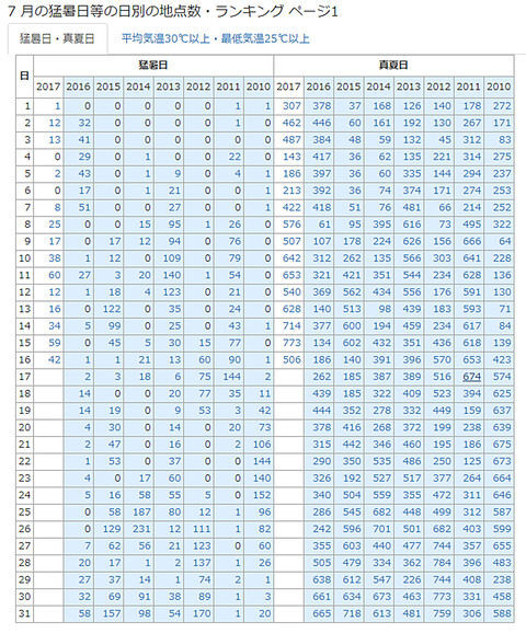 ７月の猛暑日０１