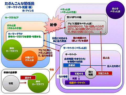 カーマスリビア　ＤＫ覚醒関連図