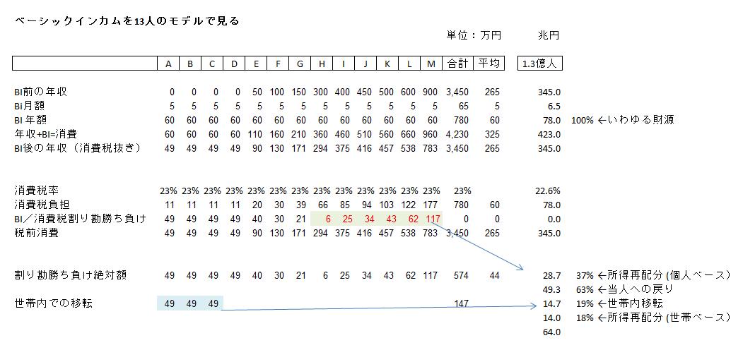 もし日本が13人の村だったら ベーシックインカムの 実質財源 ベーシックインカム